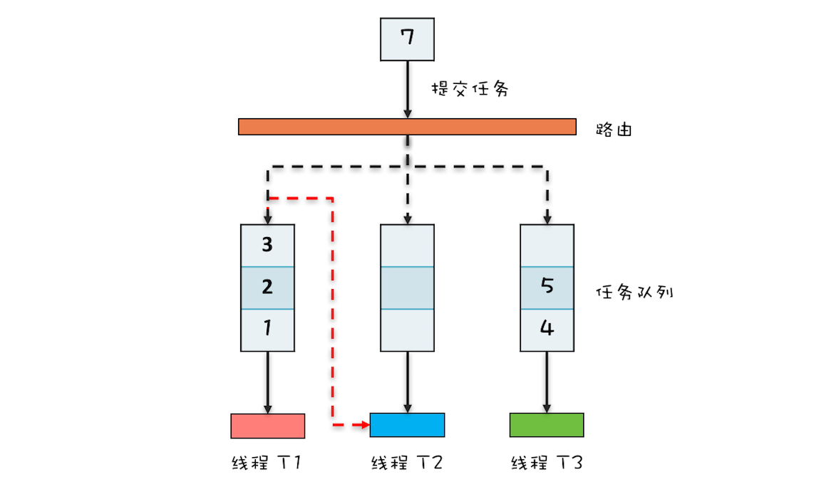 并发工具类(四) - 图7