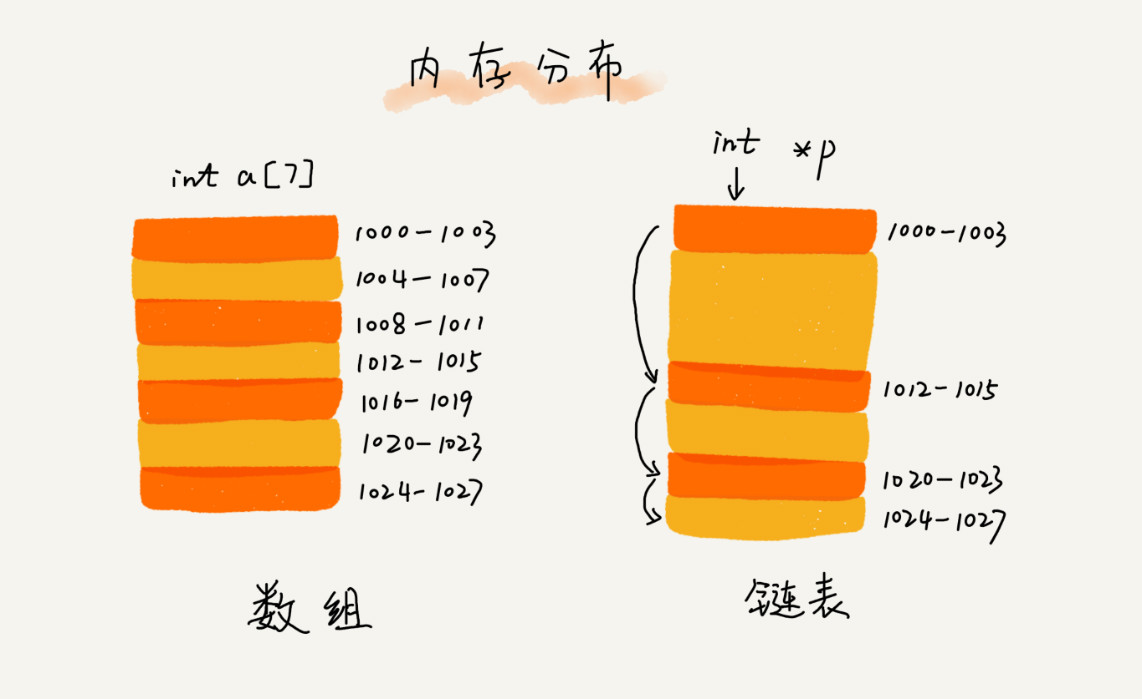 数组, 链表 - 图4