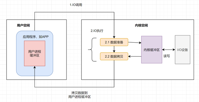 IO模型 - 图1