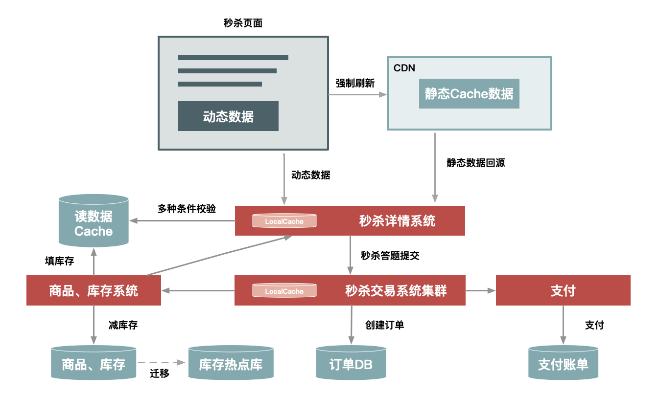 【读书笔记】如何设计一个秒杀系统(极客时间) - 图2