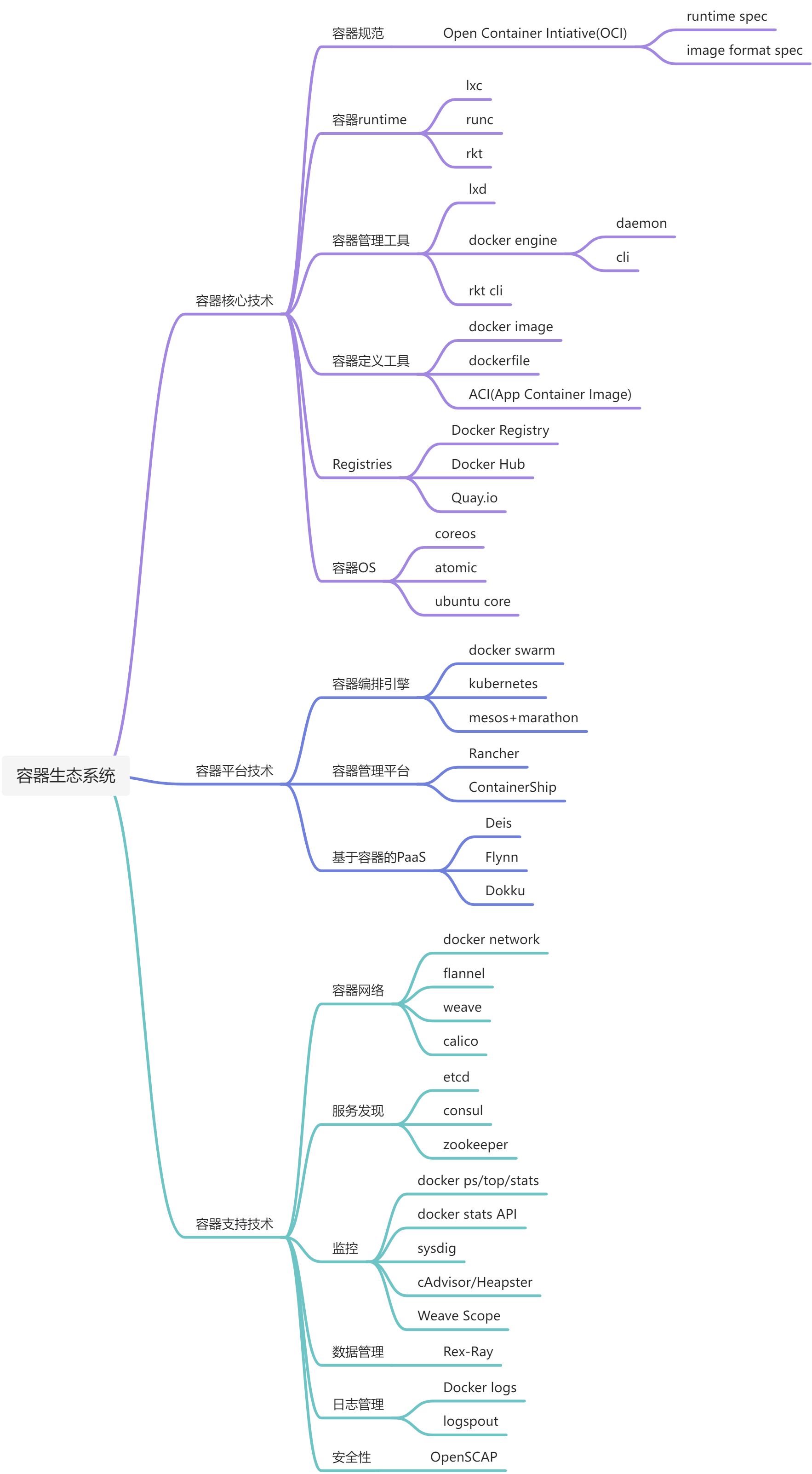 鸟瞰容器生态系统 - 图1