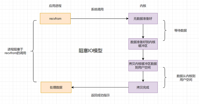 IO模型 - 图2