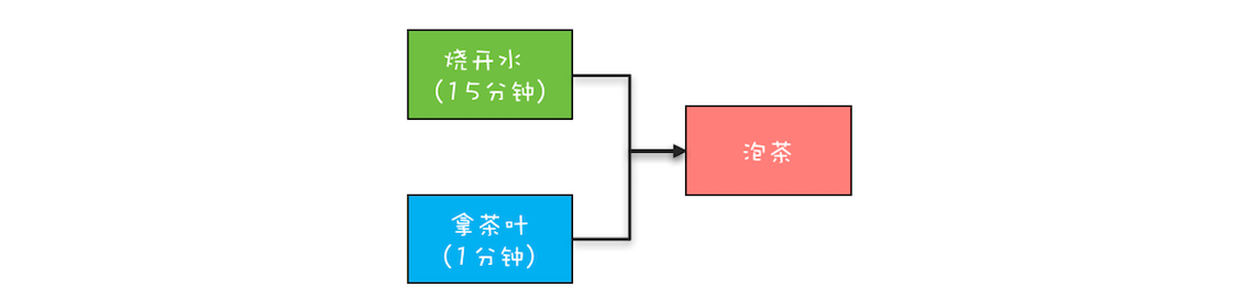 并发工具类(四) - 图4