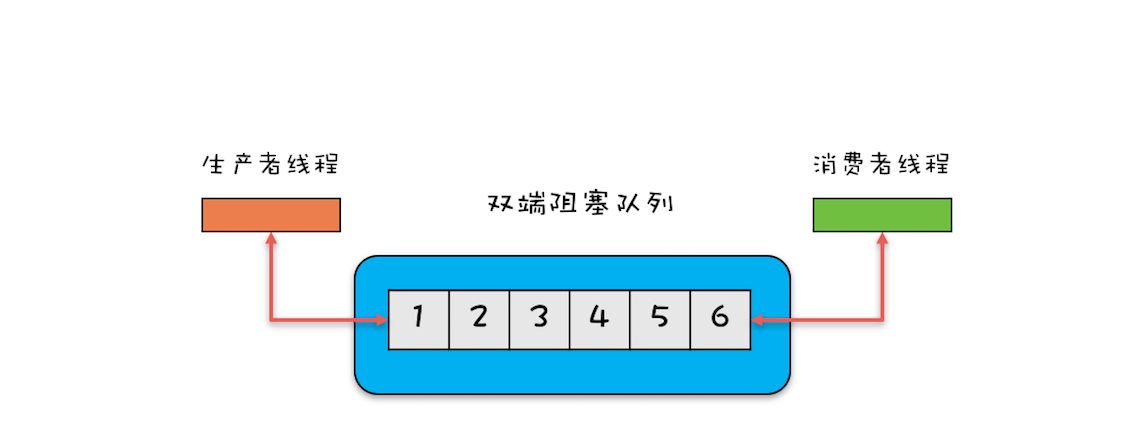 并发工具类(二) - 图6