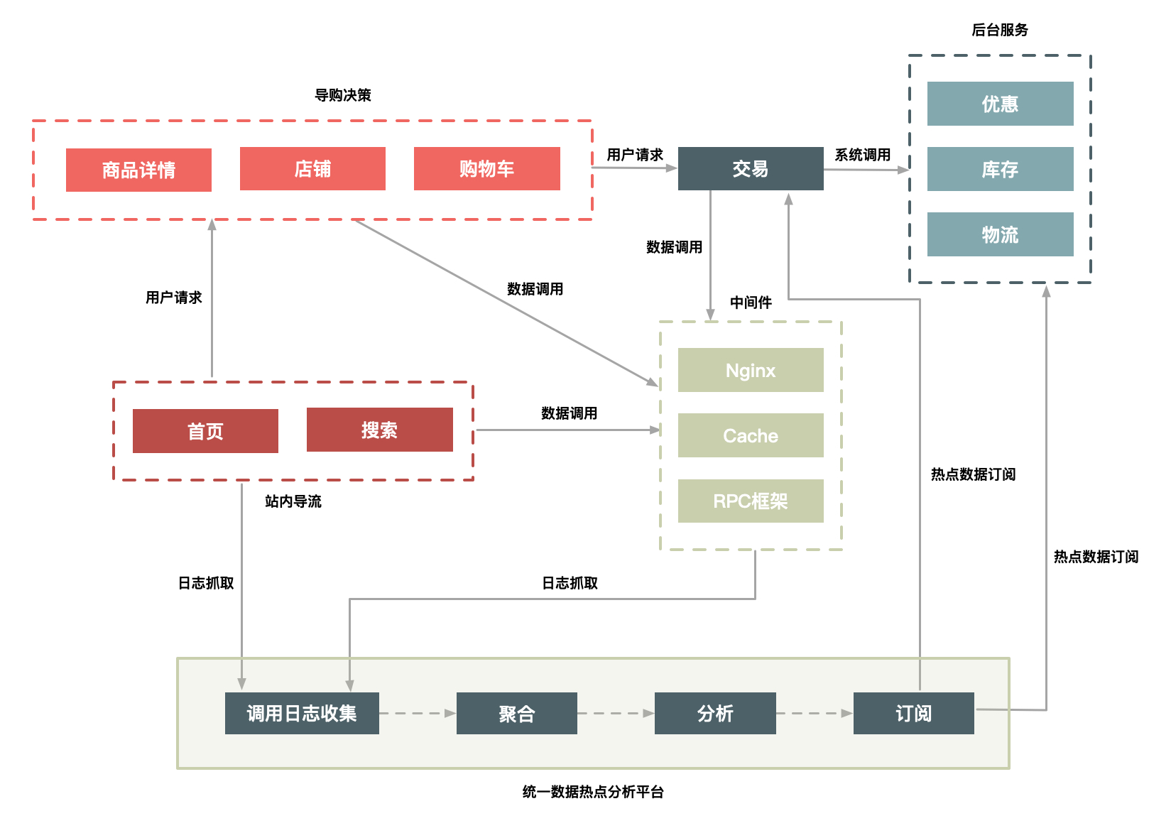 【读书笔记】如何设计一个秒杀系统(极客时间) - 图3