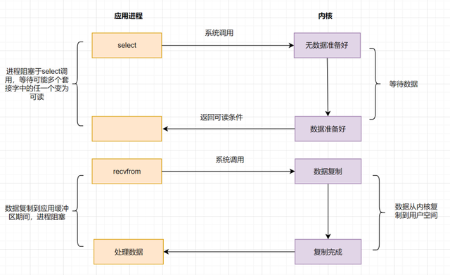 IO模型 - 图4