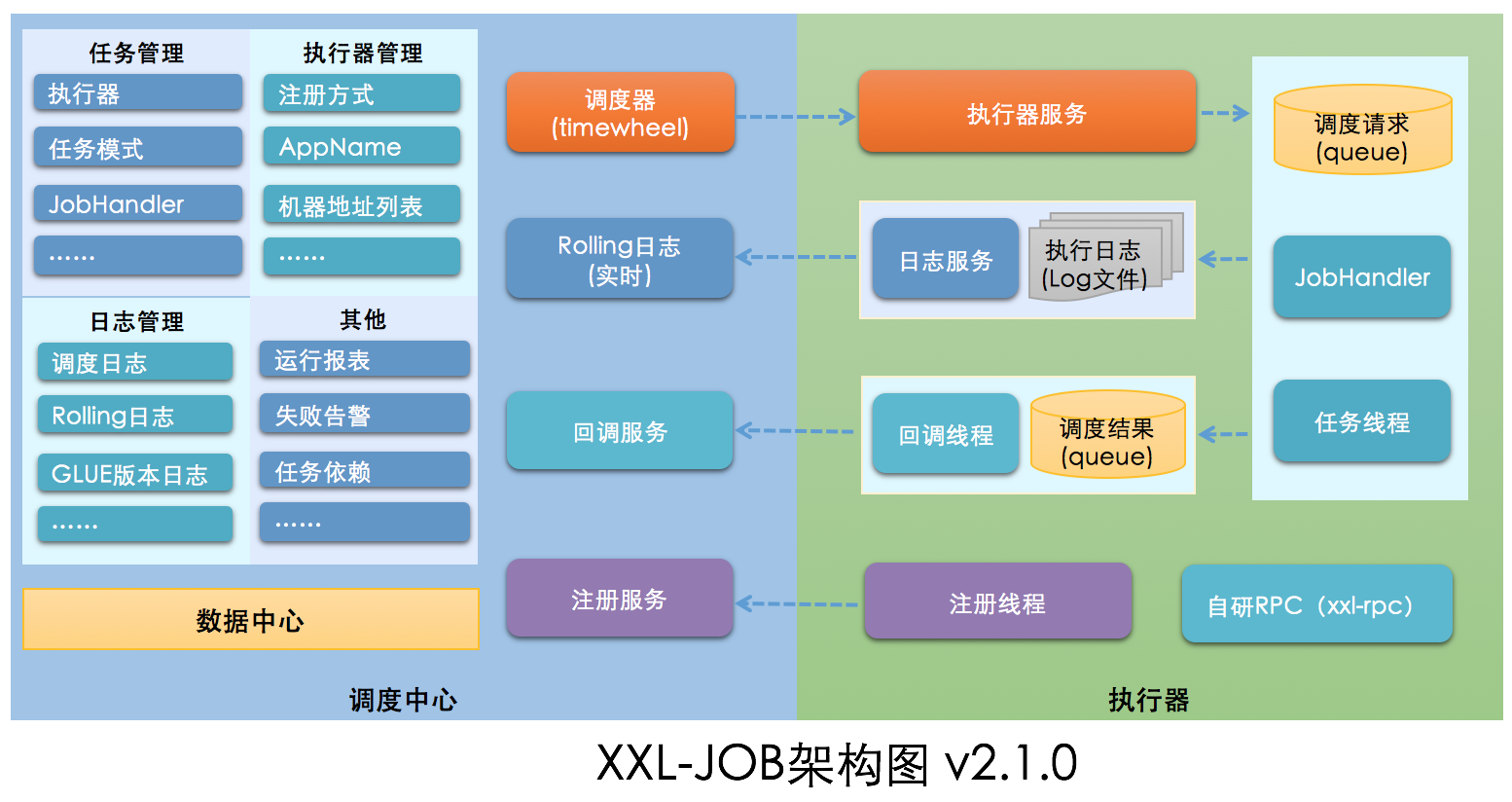 XXL-JOB 实现分布式任务调度 - 图1