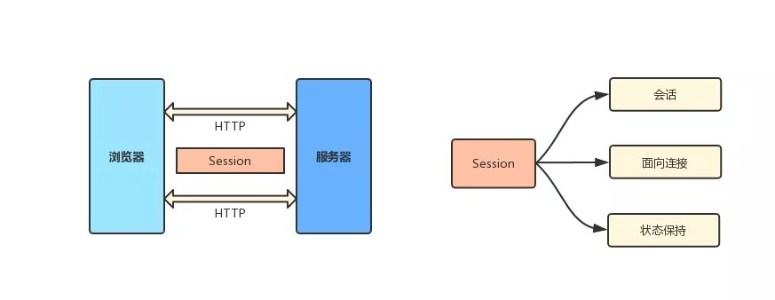 分布式 Session 常见的几种解决方案 - 图1