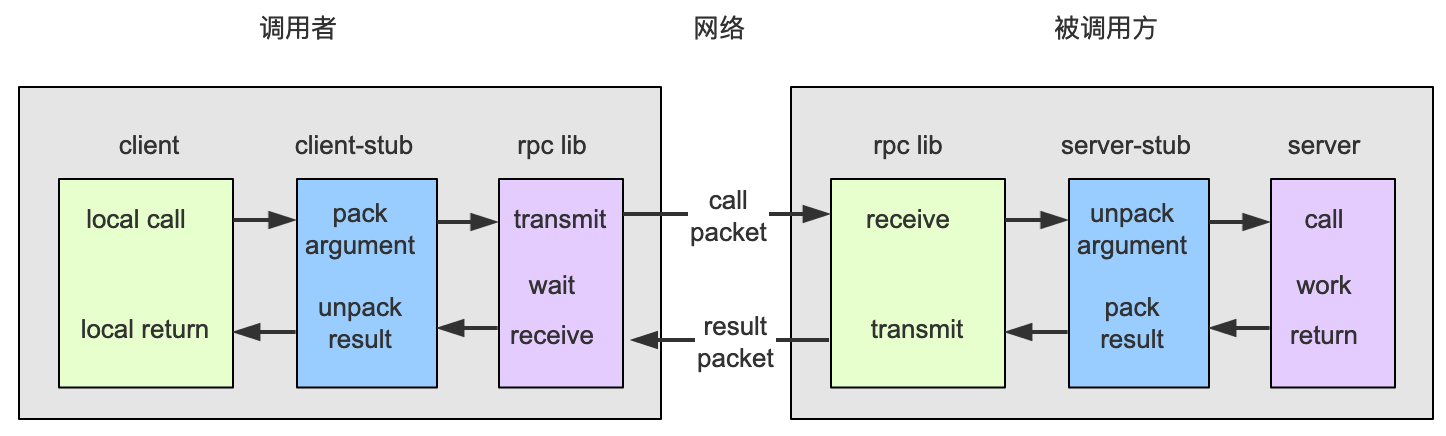 微服务通信：gRPC 介绍 - 图1