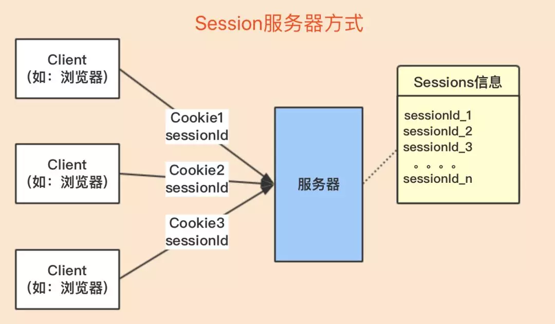 不推荐 JWT 实现分布式 Session - 图6
