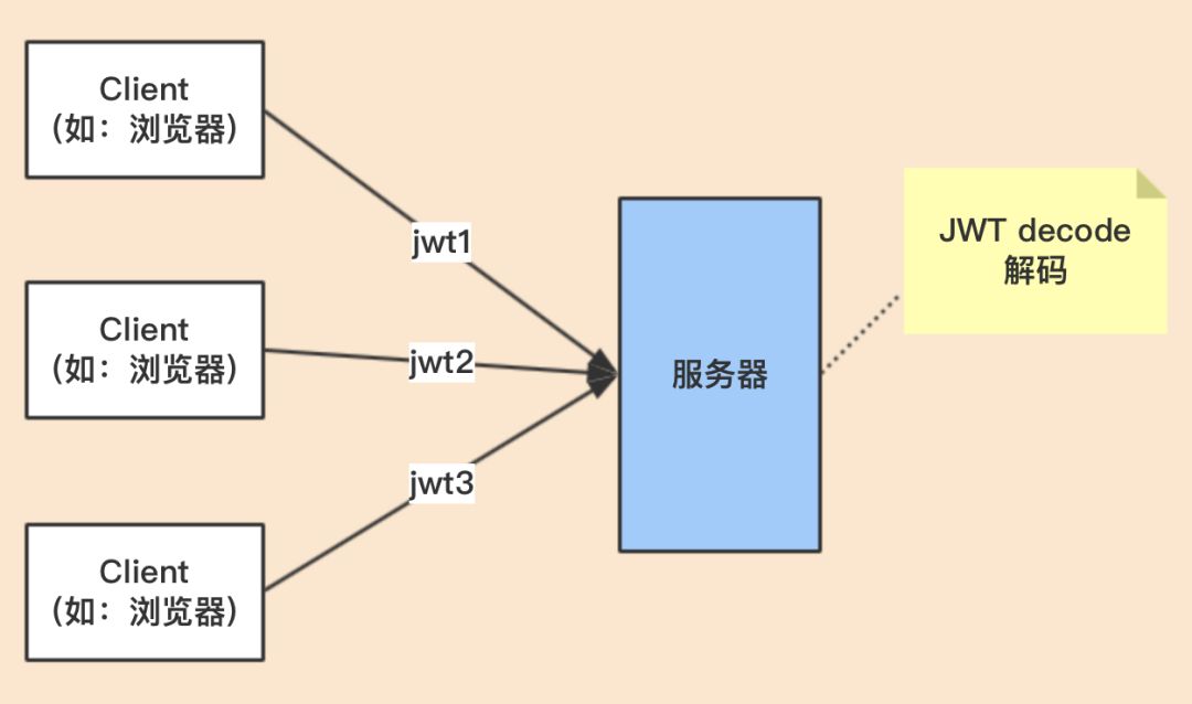 不推荐 JWT 实现分布式 Session - 图7