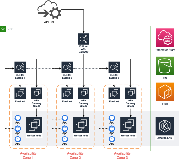 Spring Cloud 的云原生迁移 – AWS 上的混合部署架构（上篇） - 图1