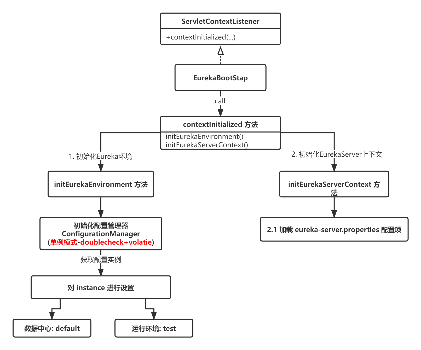 eureka server 启动流程.png