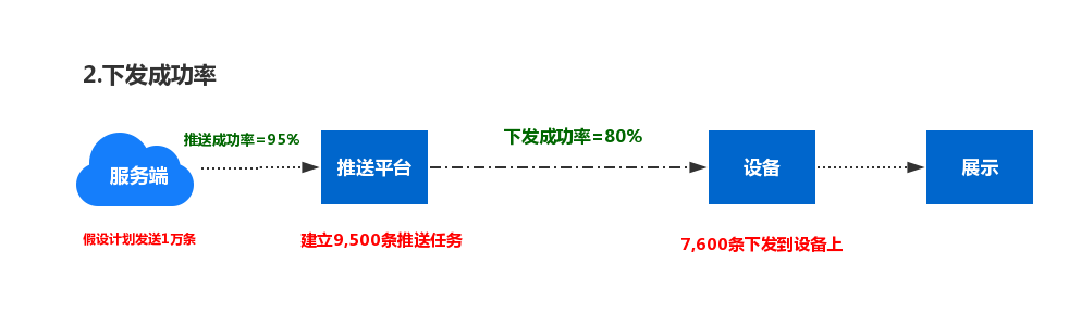 推送系统从0到1（五）：推送消息如何丢失的 - 图4