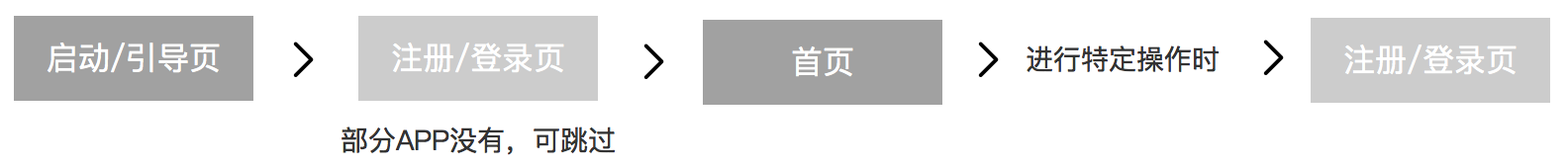 注册登录的设计：基于33款APP的注册登录分析（一） - 图4