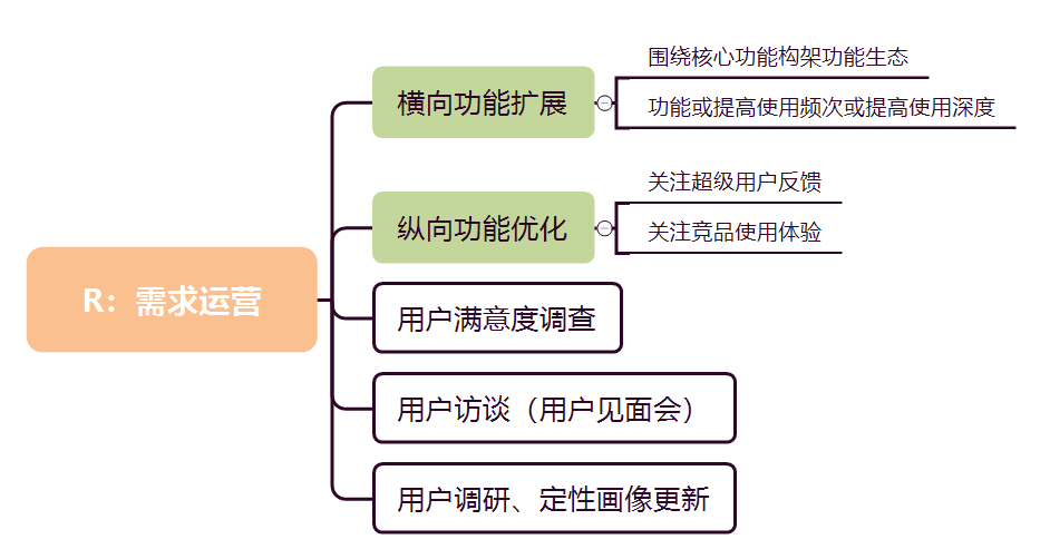 用户运营：AARRR模型的理解 - 图5