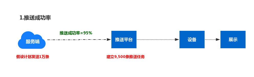 推送系统从0到1（五）：推送消息如何丢失的 - 图3