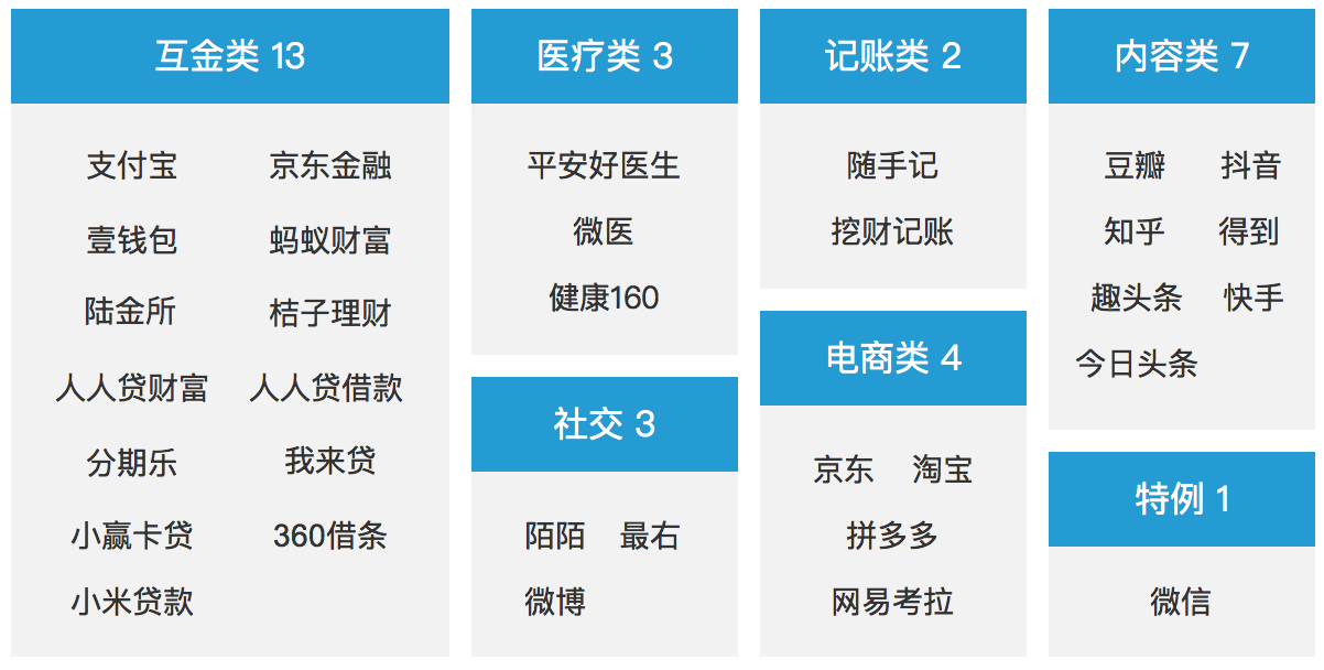 注册登录的设计：基于33款APP的注册登录分析（一） - 图2