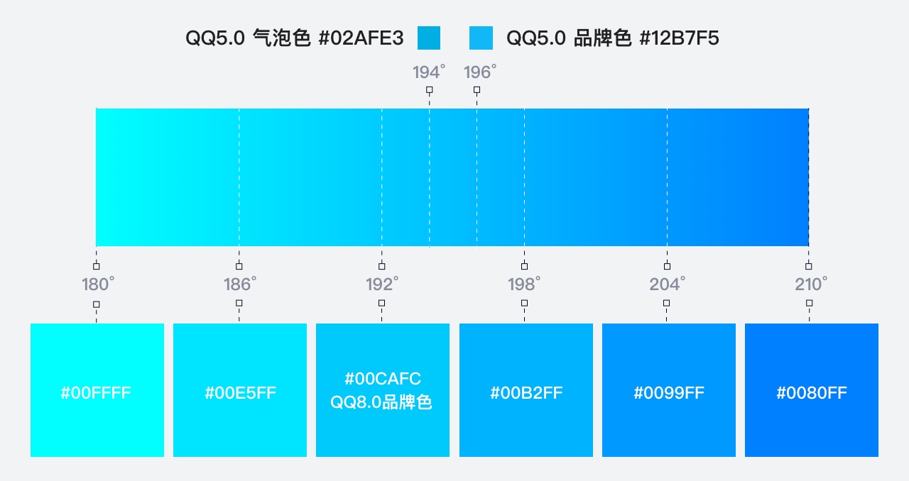 沟通本源 | QQ8.0有生机的设计 - 图19