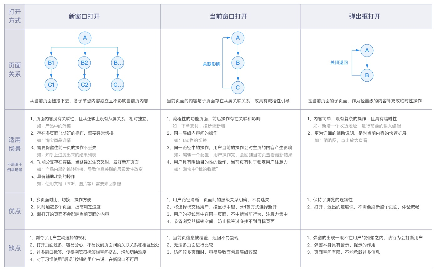 关于页面打开的交互方式，这篇堪称最全面的总结！ - 图11