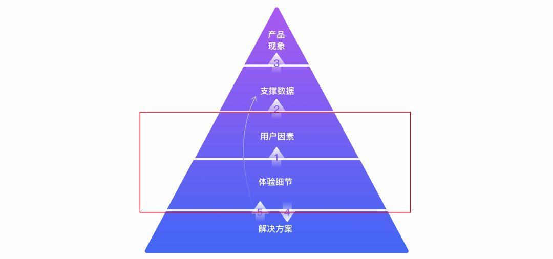 万字长文，教你练就产品设计之九阳神功 - 图26