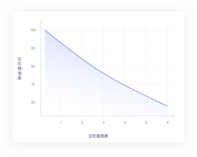 万字雄文！超多案例帮你读懂交互设计7大定律 - 图11