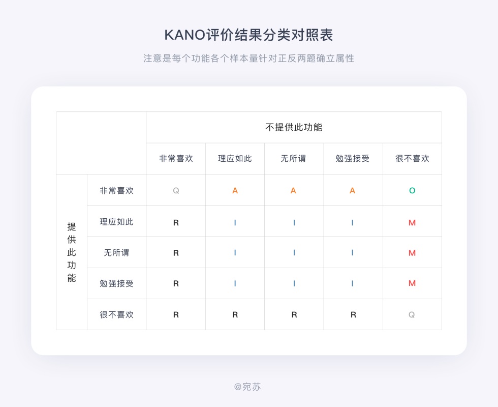 需求太多做不过来？试试这个大厂都用的 KANO 模型！ - 图8