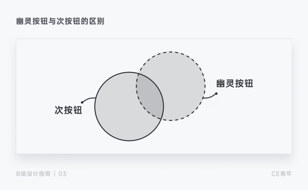 上万字干货！超全面的B端按钮设计指南 - 图21