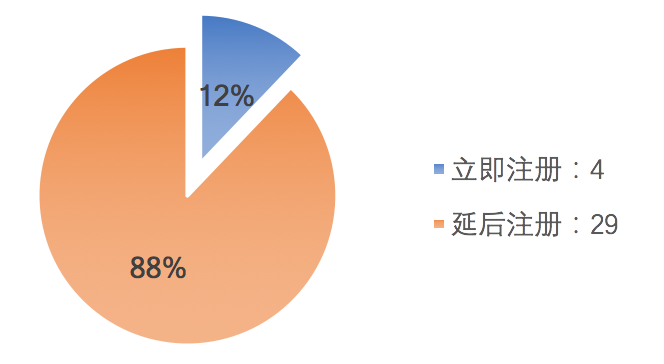 注册登录的设计：基于33款APP的注册登录分析（一） - 图5