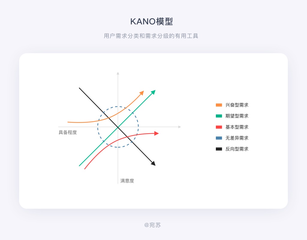 需求太多做不过来？试试这个大厂都用的 KANO 模型！ - 图1