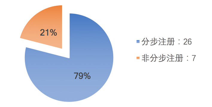 注册登录的设计：基于33款APP的注册登录分析（一） - 图6