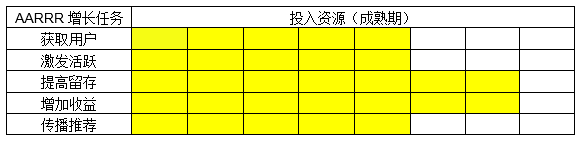 不同生命阶段的产品如何实现增长？AARRR模型新结合！ - 图11