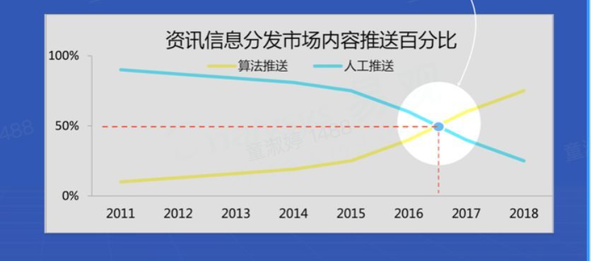 推荐算法的“前世今生” - 图3