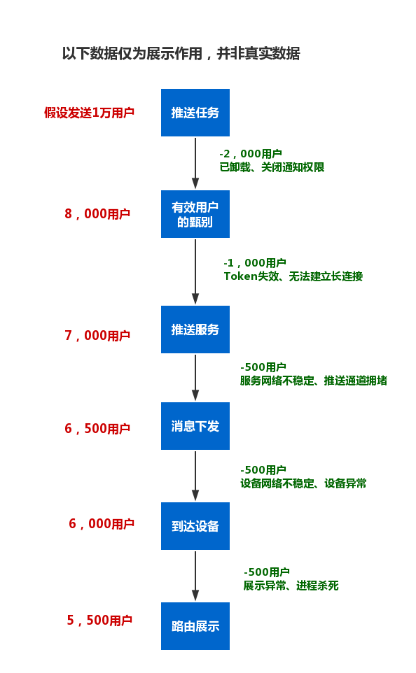 推送系统从0到1（五）：推送消息如何丢失的 - 图2