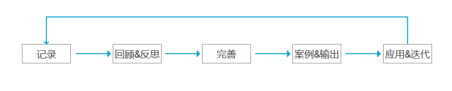 如何创建自己的工作指南，把事情做的更快更好？ - 图3