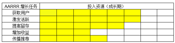 不同生命阶段的产品如何实现增长？AARRR模型新结合！ - 图8