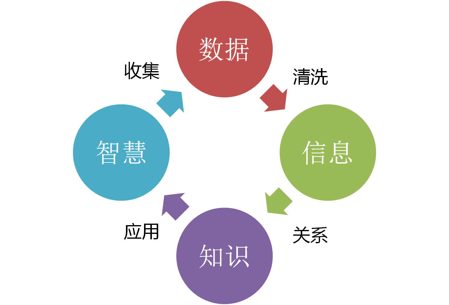 不是技术也能看懂云计算，大数据，人工智能 - 图8