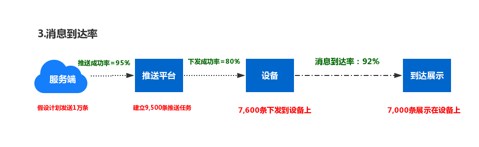 推送系统从0到1（五）：推送消息如何丢失的 - 图5