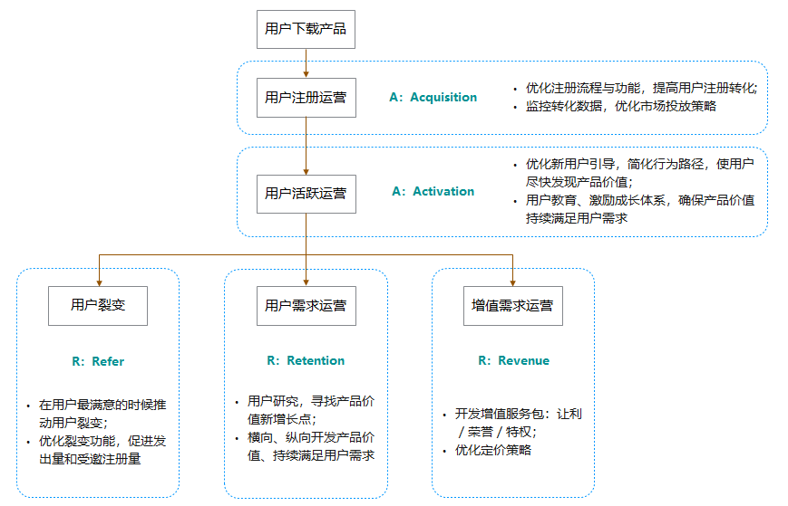 用户运营：AARRR模型的理解 - 图1