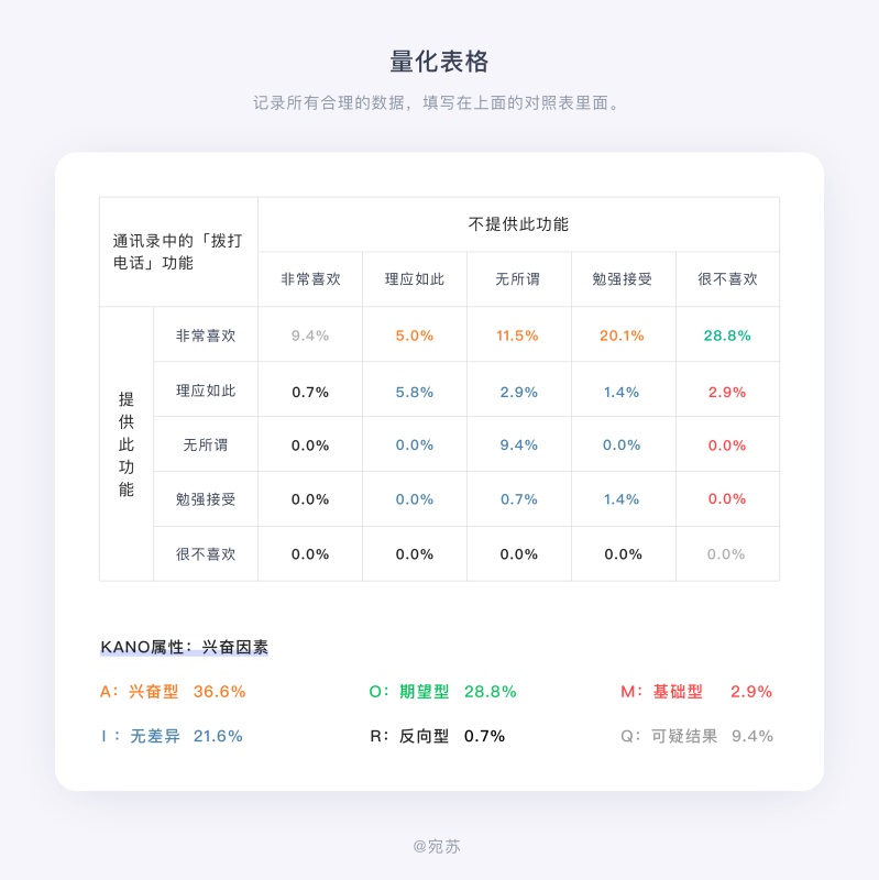 需求太多做不过来？试试这个大厂都用的 KANO 模型！ - 图9