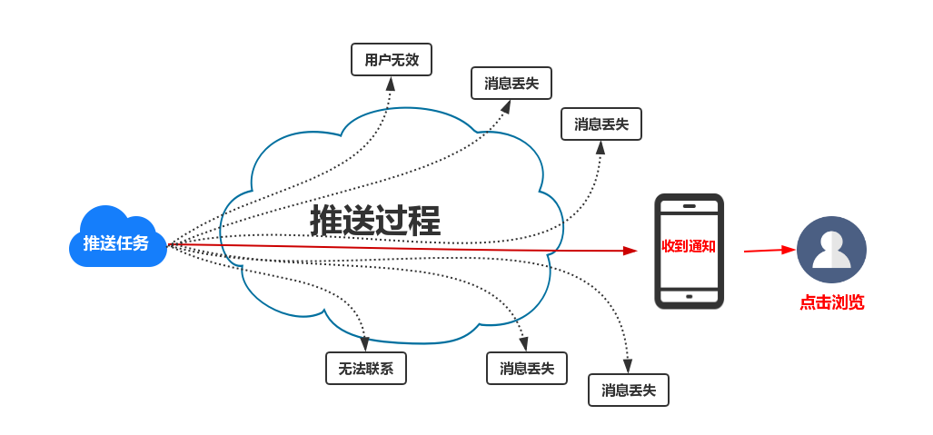 推送系统从0到1（五）：推送消息如何丢失的 - 图1