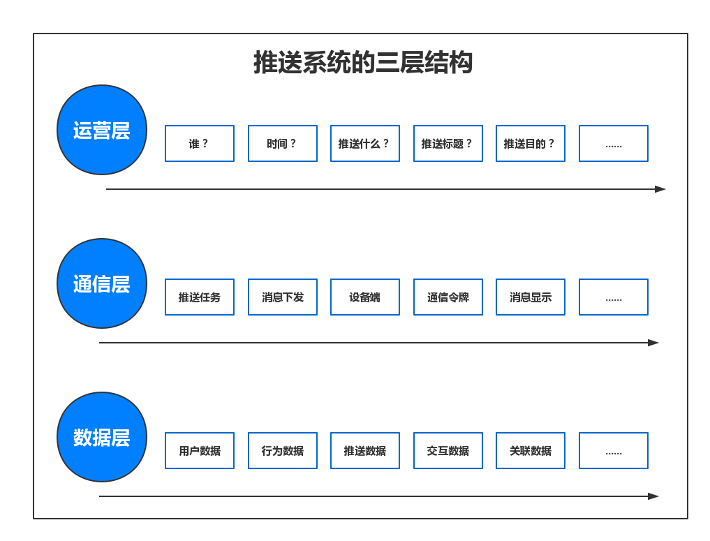 推送系统从0到1（一）：是系统不是工具 - 图1