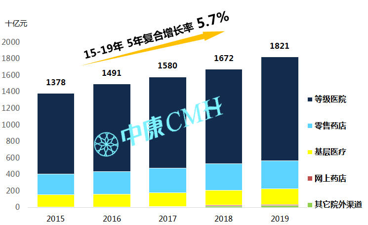 洞察趋势，无惧变局——中康CMH带你研读中国医药零售市场 - 图2