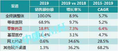 洞察趋势，无惧变局——中康CMH带你研读中国医药零售市场 - 图3