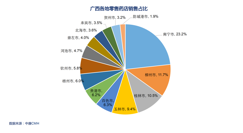 数读 | 广西零售药店竞争态势分析 - 图2