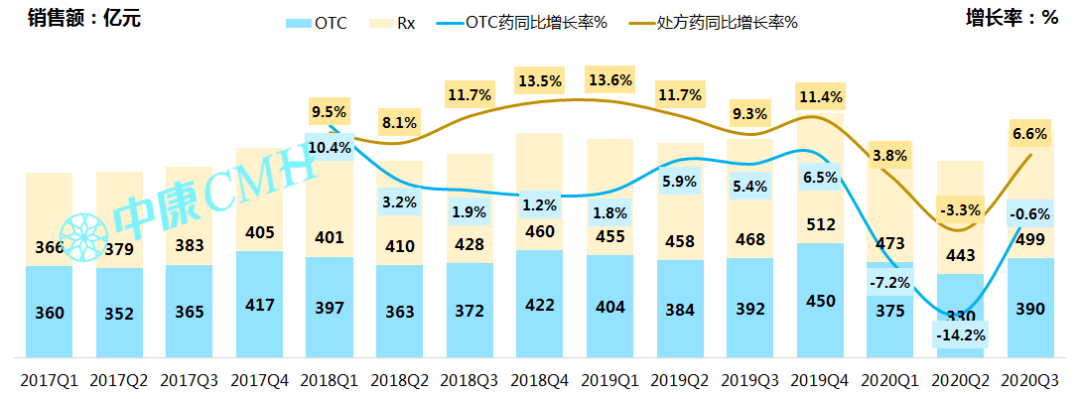 洞察趋势，无惧变局——中康 CMH 带你研读中国医药零售市场 - 图5