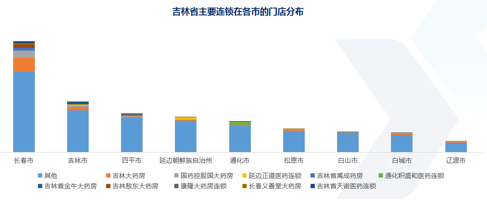 数读 | 吉林零售药店竞争态势分析 - 图8