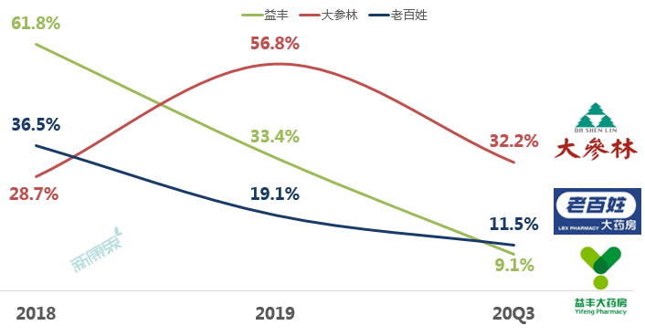 洞察趋势，无惧变局——中康CMH带你研读中国医药零售市场 - 图14