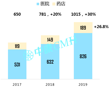 洞察趋势，无惧变局——中康CMH带你研读中国医药零售市场 - 图30