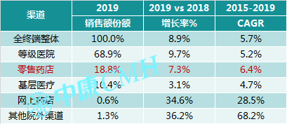 洞察趋势，无惧变局——中康 CMH 带你研读中国医药零售市场 - 图2